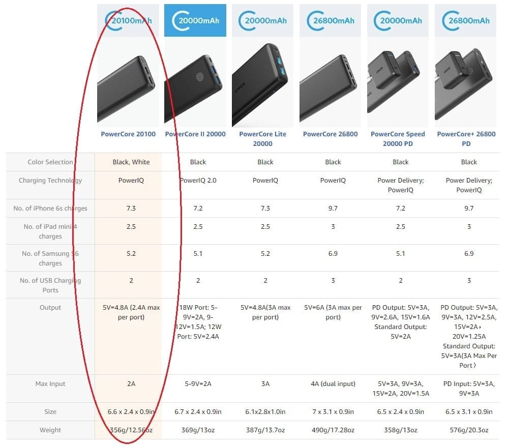Image of the Anker PowerCore Series Comparison Chart showing 6 different Anker Models