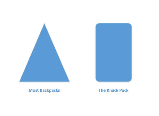 Image of the shape of the knack pack compared to other backpacks