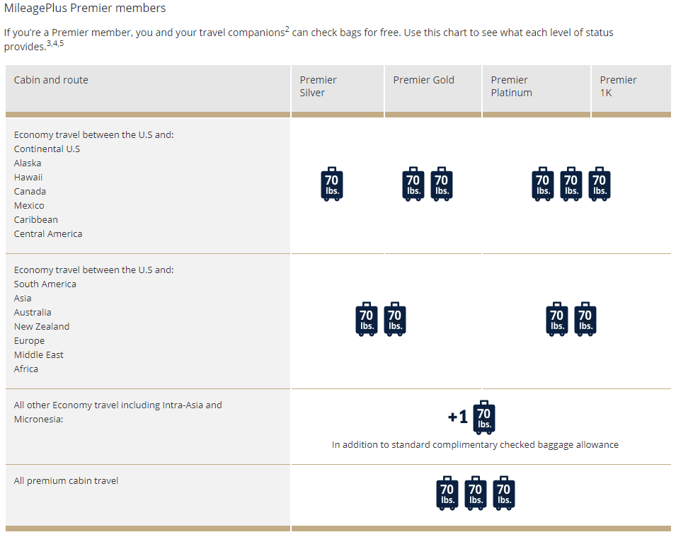 United Airlines Bag Allowance Chart for MileagePlus members