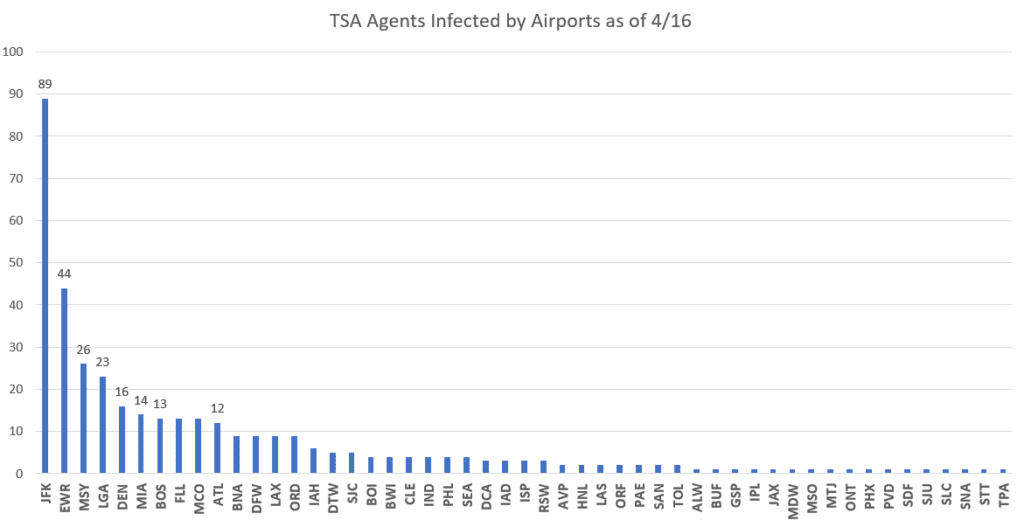 Number of TSA Agents Infected by Coronavirus