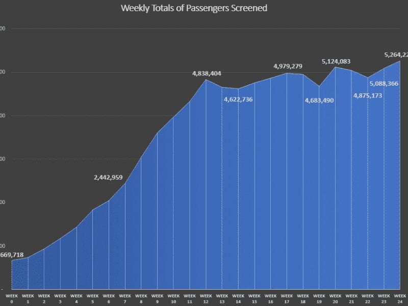 The total weekly traveler count along with the weekly average daily travel count hit a new high last week as the most amount of total travelers in a week since before the COVID crisis was recorded. Yet, despite progress, travel's immediate future remains grim.